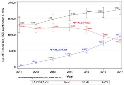 Comparing Trajectory of Surgical Aortic Valve Replacement in the Early vs. Late Transcatheter Aortic Valve Replacement Era